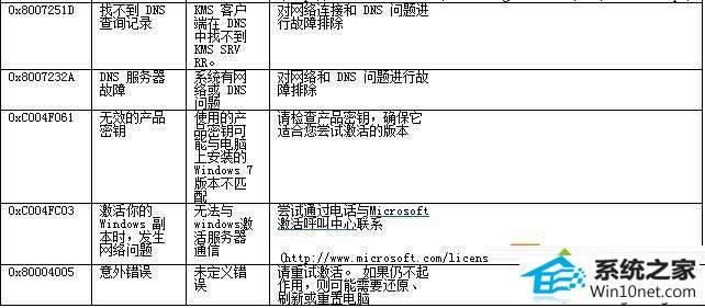 错误代码 win10系统安装后激活windows失败根据返回错误代码的图文步骤