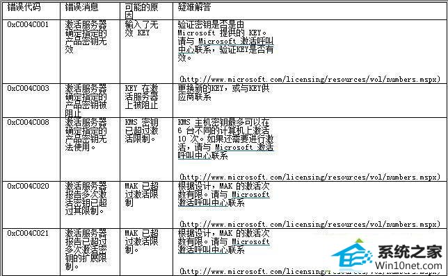 错误代码 win10系统安装后激活windows失败根据返回错误代码的图文步骤